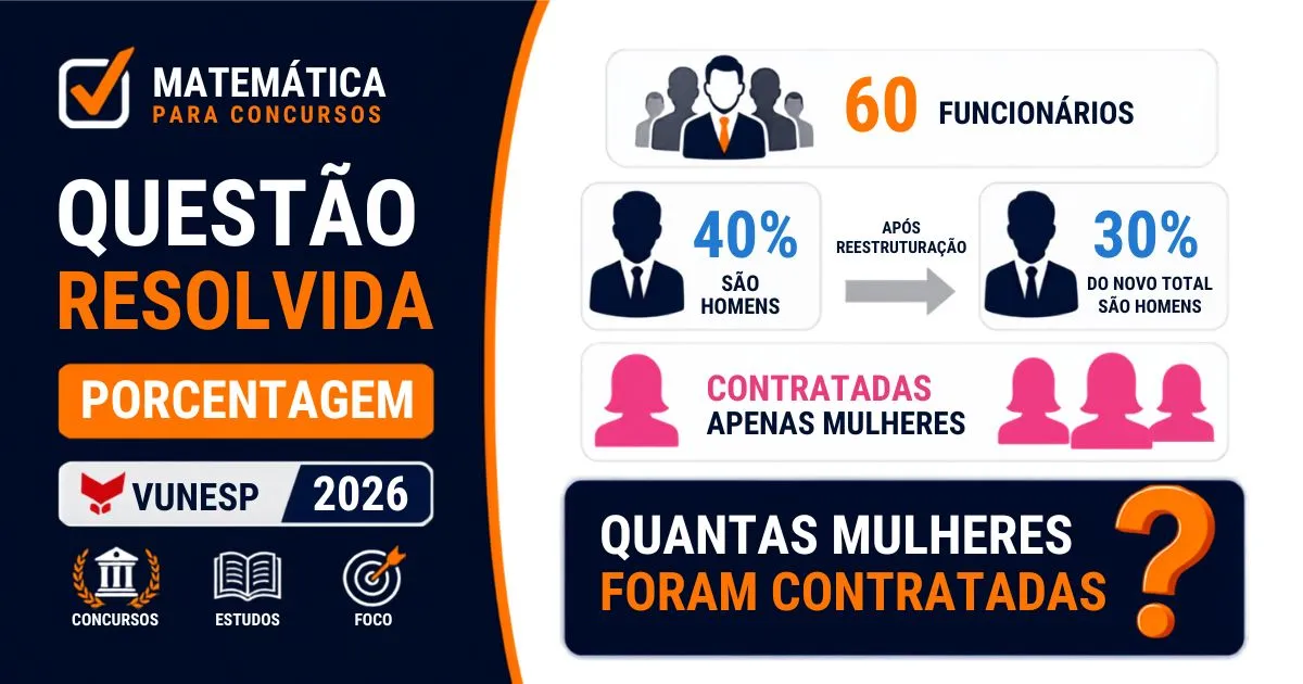 Questão Resolvida de Porcentagem VUNESP 2026