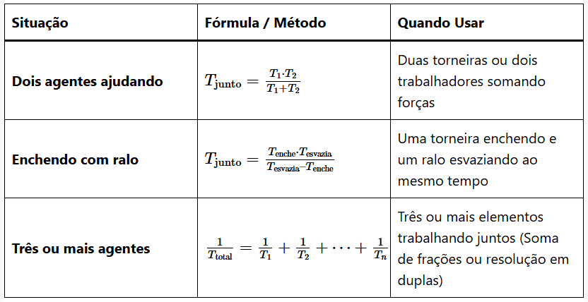 resumo método das torneiras